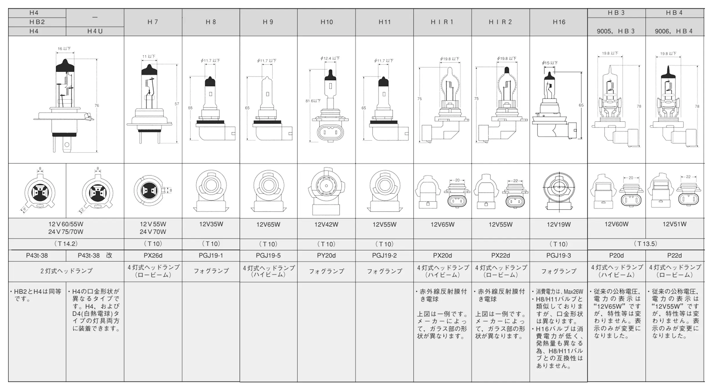 ハロゲン系のバブルの詳細を記した表
