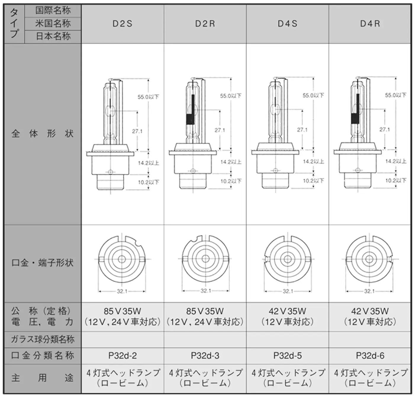 HID系のバブルの詳細を記した表