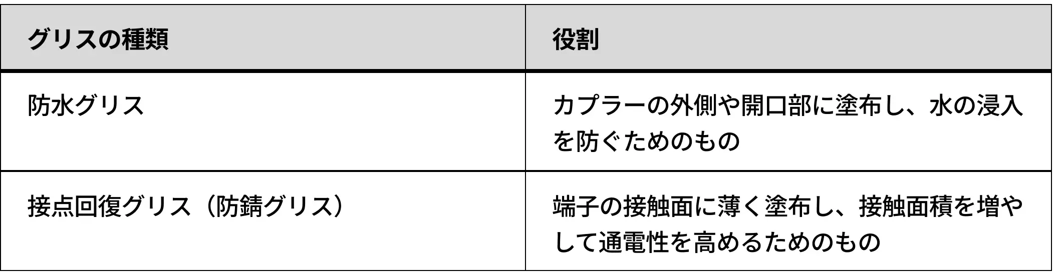 グリスの種類や役割についてまとめた表