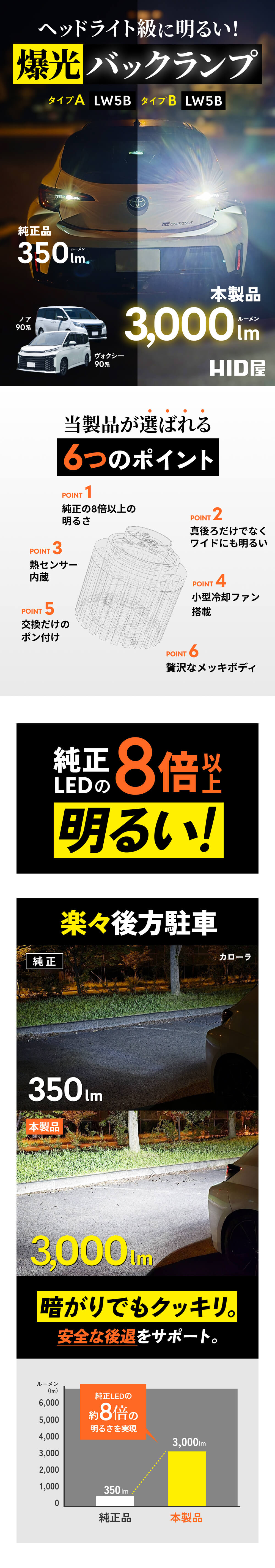 HID屋 LW5B LED バックランプ 1灯 3000lm タイプA/B 明るくて