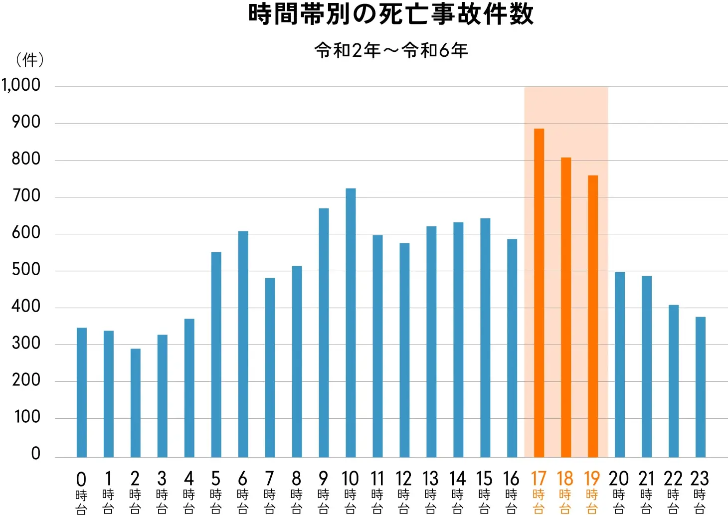 時間別の死亡事故件数のグラフ